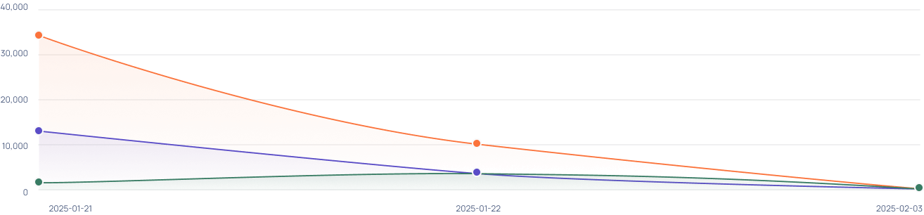 Audiencelift Player Graph